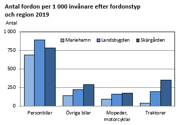 Antal fordon per 1 000 invånare efter fordonstyp och region 2019