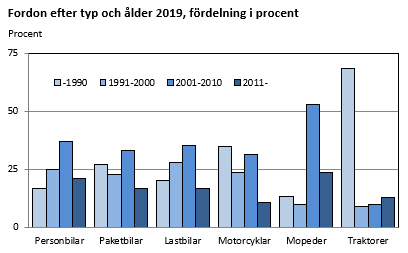 Fordon efter typ och ålder 2019, fördelning i procent