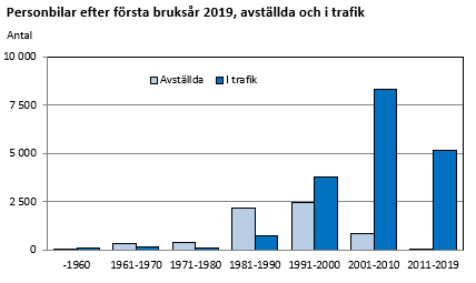 Personbilar efter första bruksår 2019, avställda och i trafik