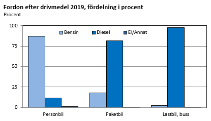 Fordon efter drivmedel 2019, fördelning i procent