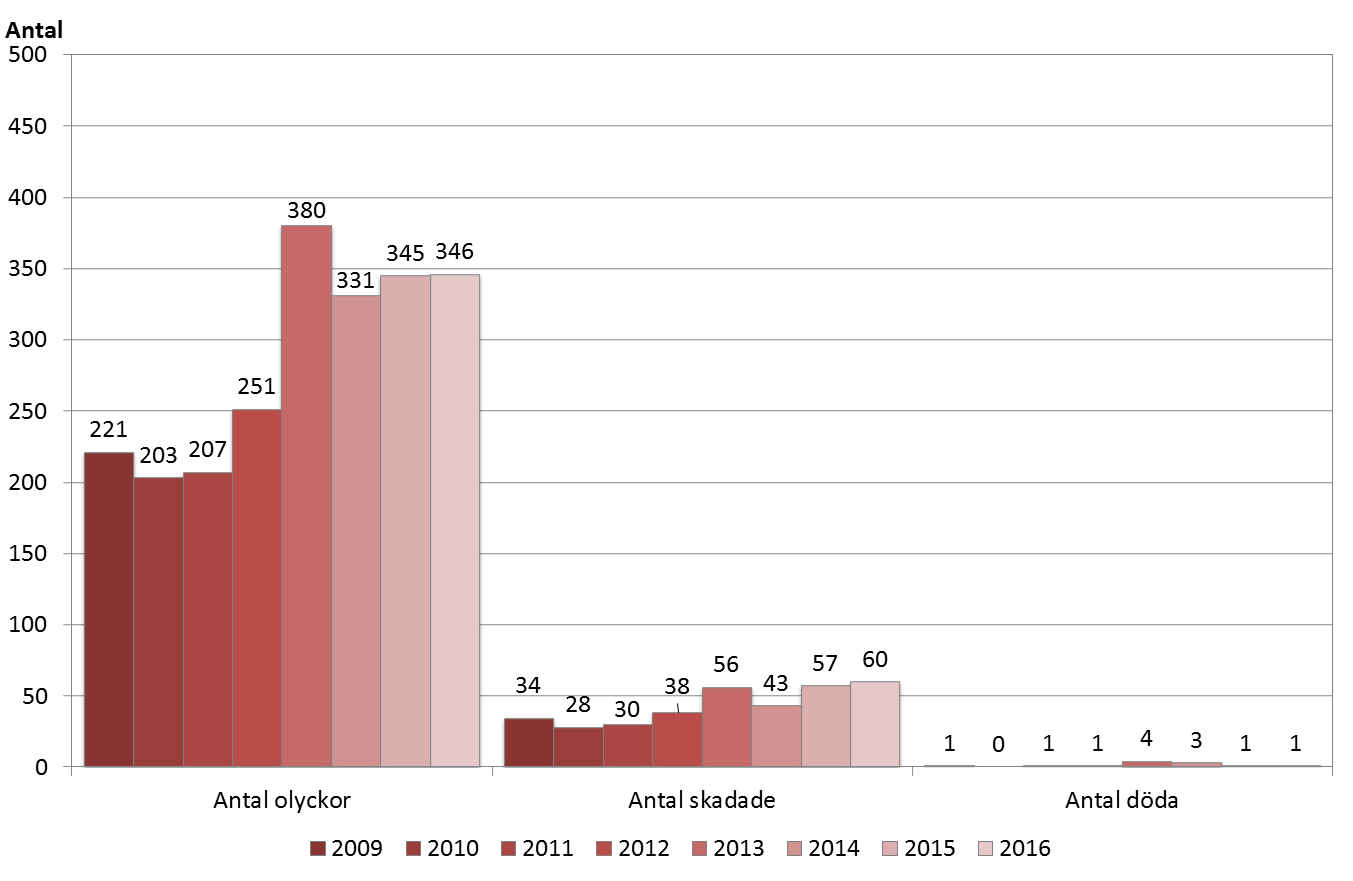 Antalet olyckor, skadade samt omkomna år 2009-2016