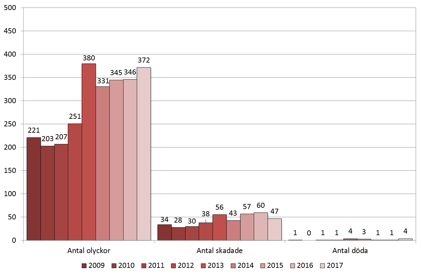 Ökat antal olyckor år 2017, men minskat antal skadade