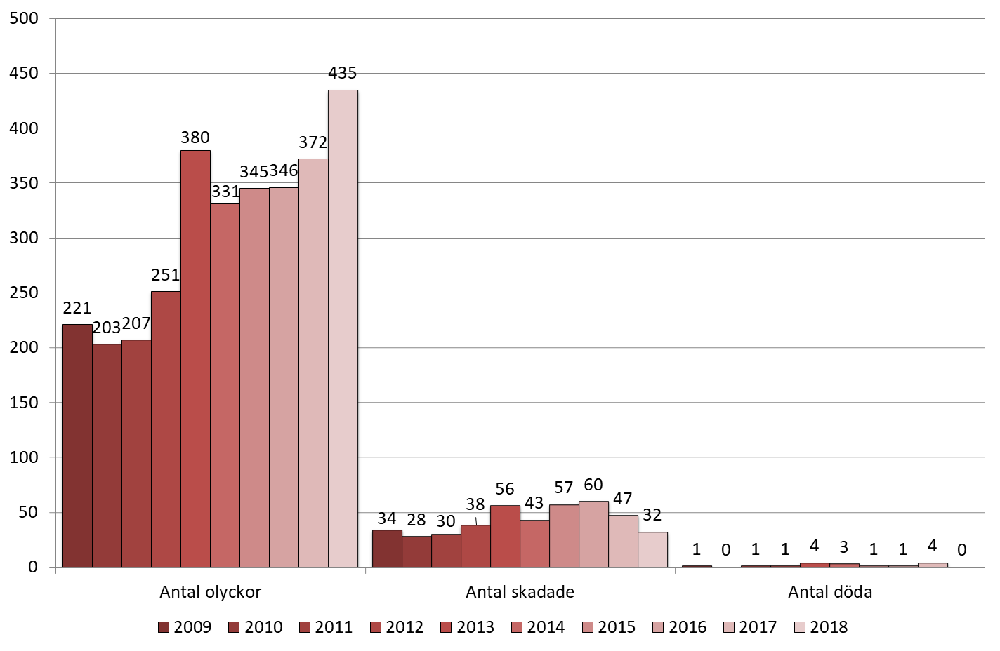 Antalet olyckor, skadade samt omkomna år 2009-2018 Ökat antal olyckor år 2018, men minskat antal skadade samt omkomna