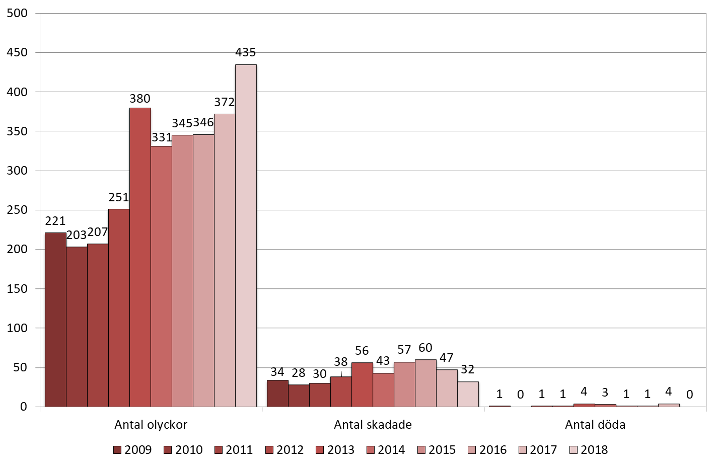 Ökat antal olyckor år 2018, men minskat antal skadade samt omkomna