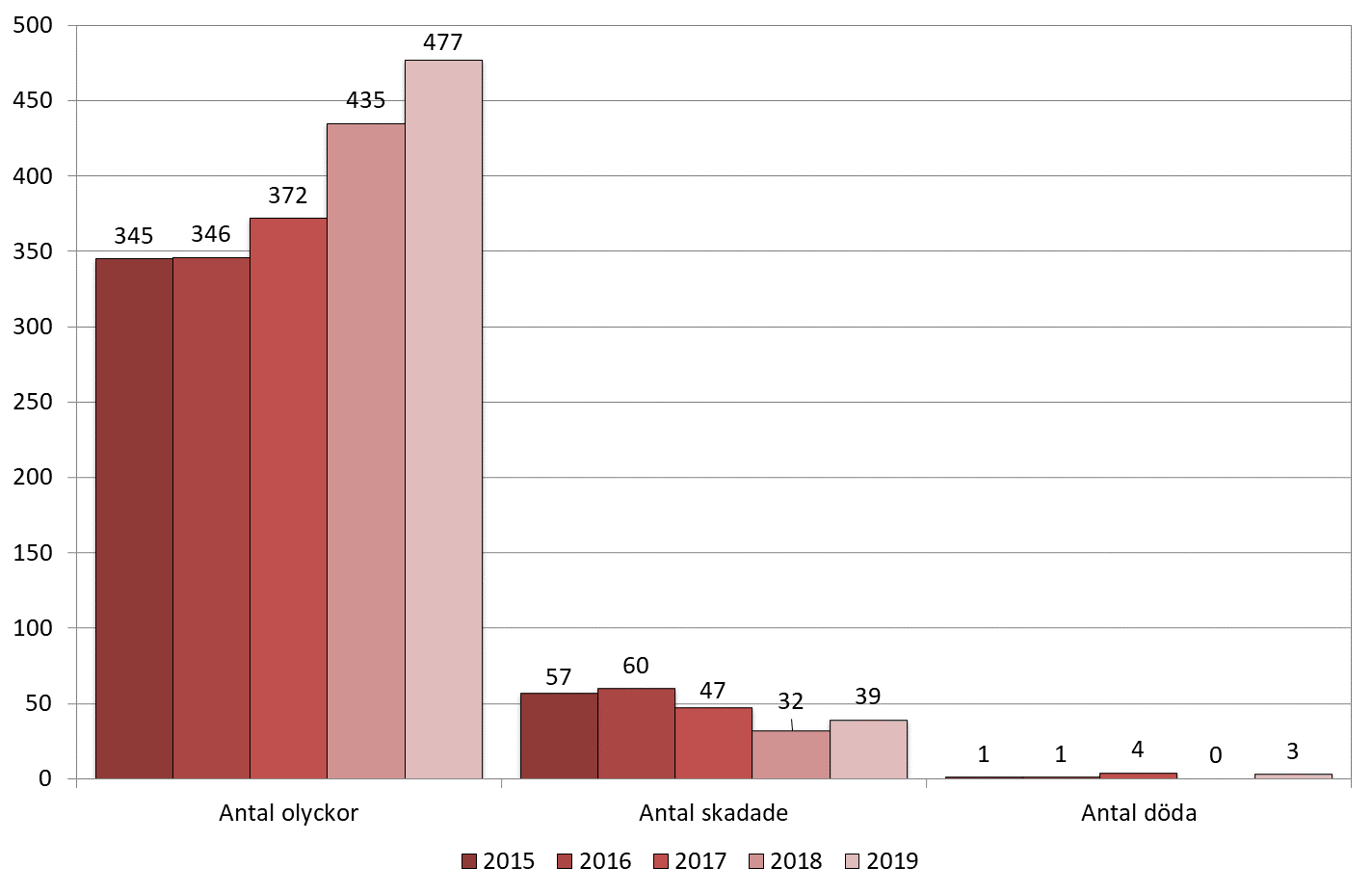Antalet olyckor, skadade samt omkomna år 2009-2019 Ökat antal olyckor, antal skadade samt antal omkomna år 2019