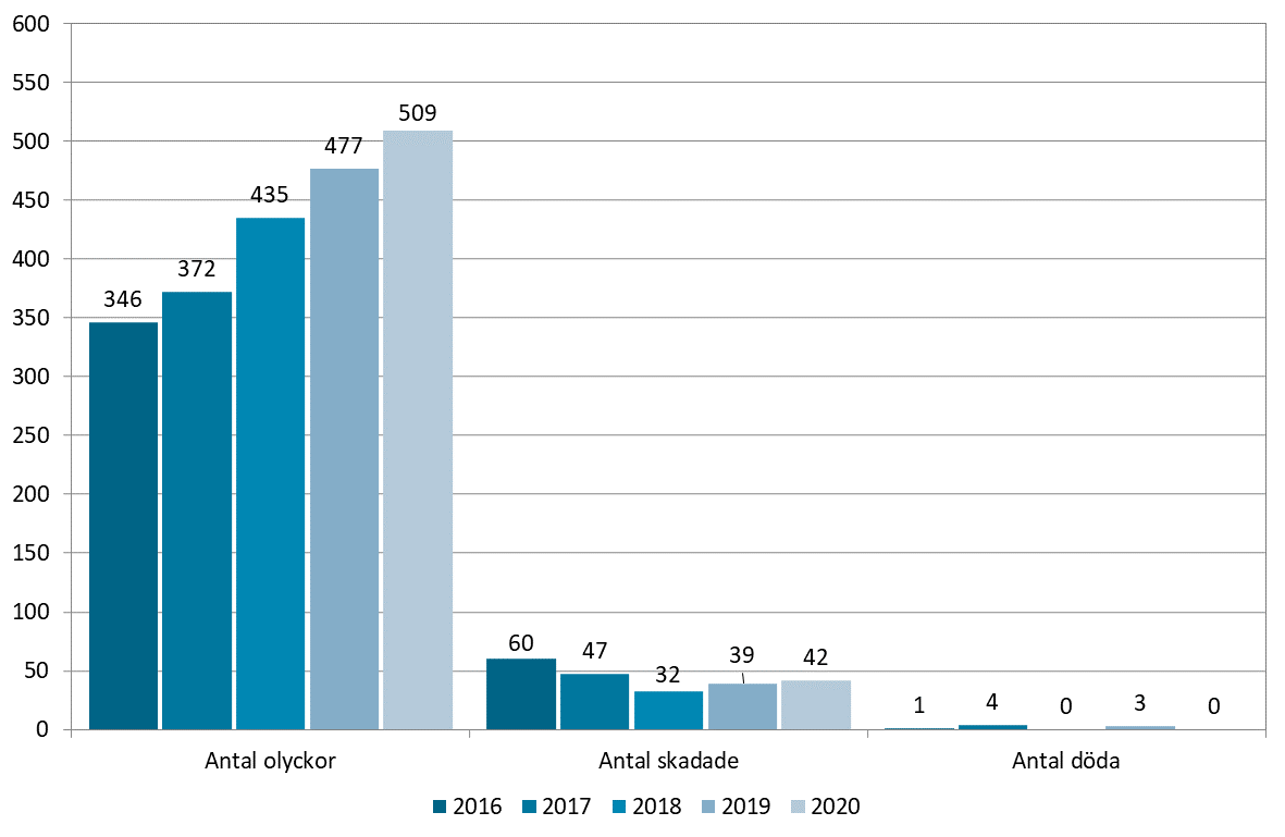 Inga omkomna i trafiken år 2020