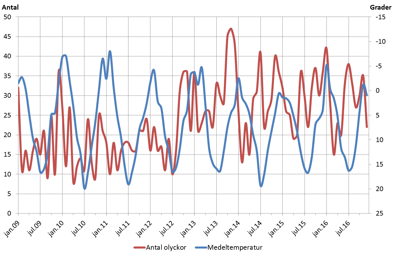 Diagram som visar antalet trafikolyckor samt medeltemperatur per månad år 2009-2016