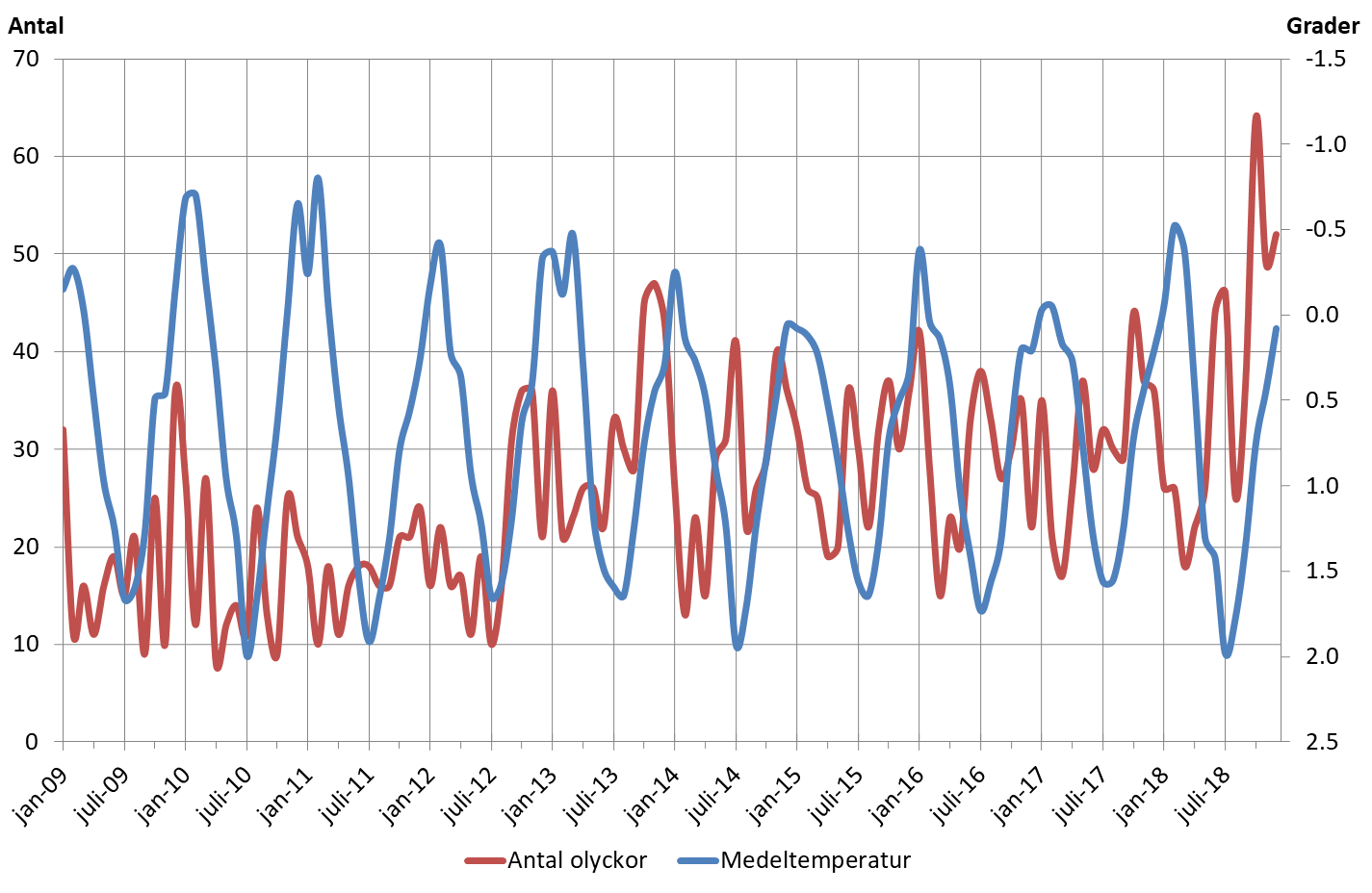 Trafikolyckor och medeltemperatur Diagram som visar antalet trafikolyckor samt medeltemperatur per månad år 2009-2018