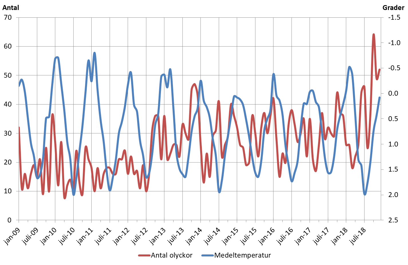 Diagram som visar antalet trafikolyckor samt medeltemperatur per månad år 2009-2018