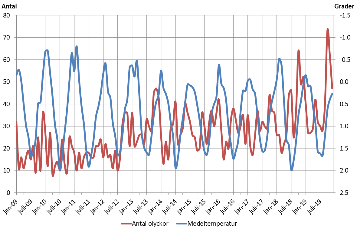Trafikolyckor och medeltemperatur 2019 Diagram som visar antalet trafikolyckor samt medeltemperatur per månad år 2009-2019