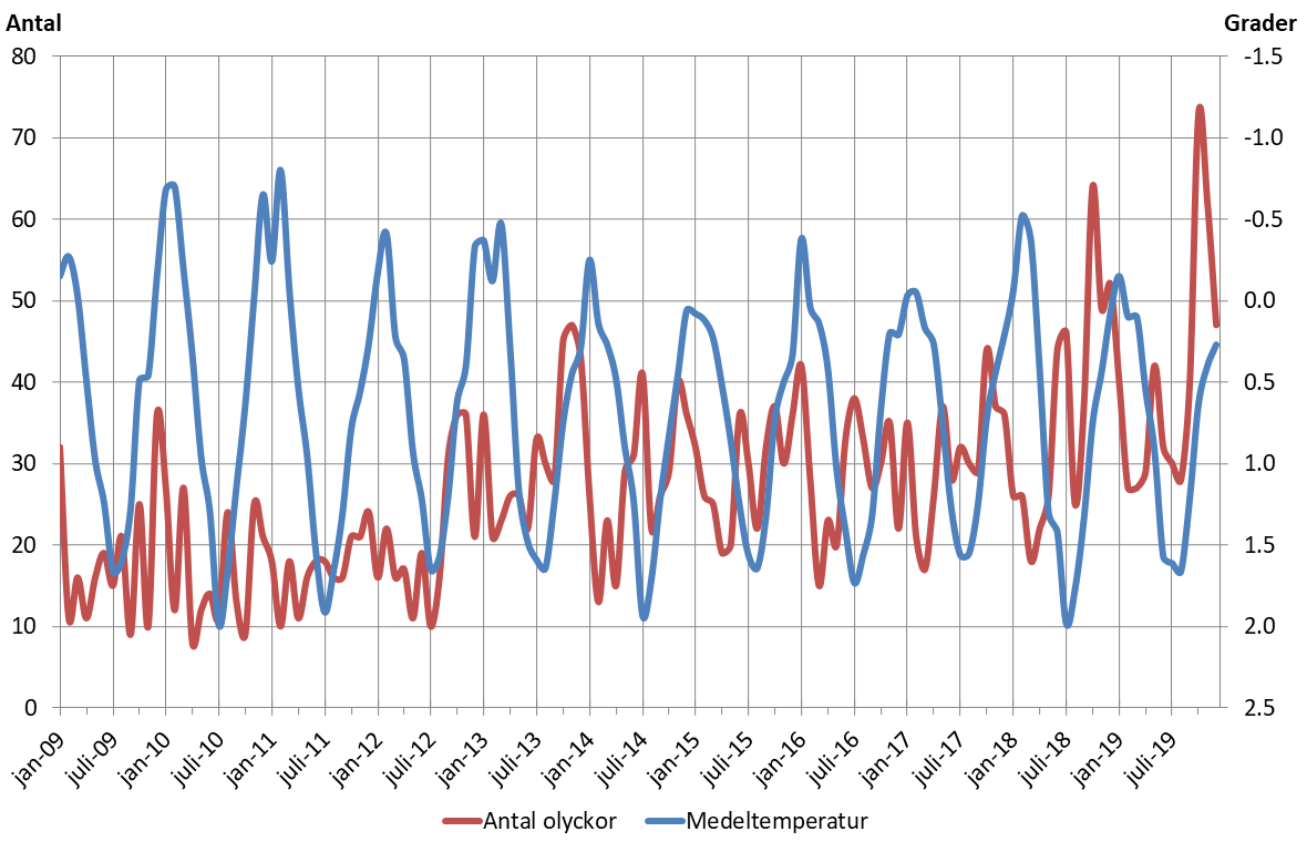 Diagram som visar antalet trafikolyckor samt medeltemperatur per månad år 2009-2019