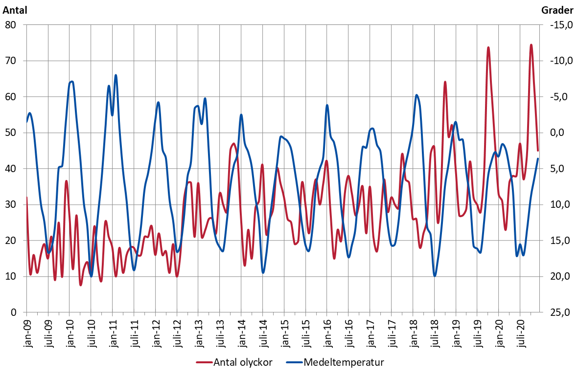 Diagram som visar antalet trafikolyckor samt medeltemperatur per månad år 2009-2020