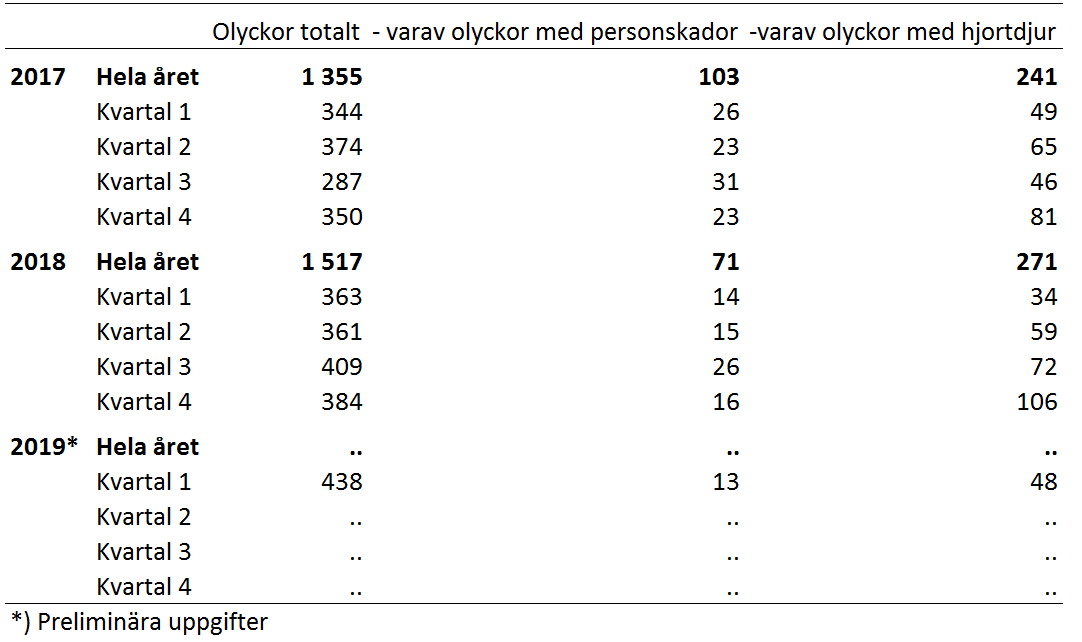 Minskning av antalet personskador i trafikolyckor jämfört med förra året