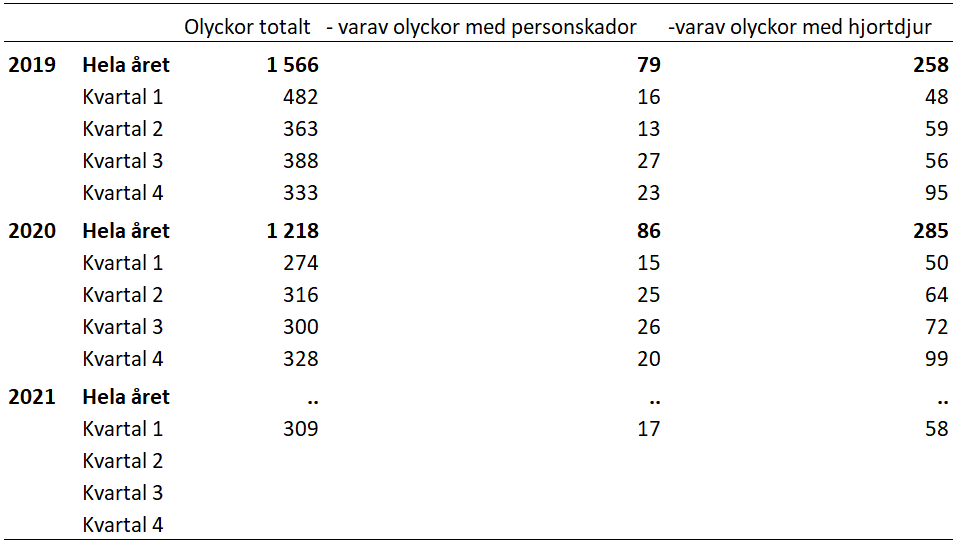 Liten ökning av antalet personskador i trafikolyckor jämfört med kvartal 1 förra året