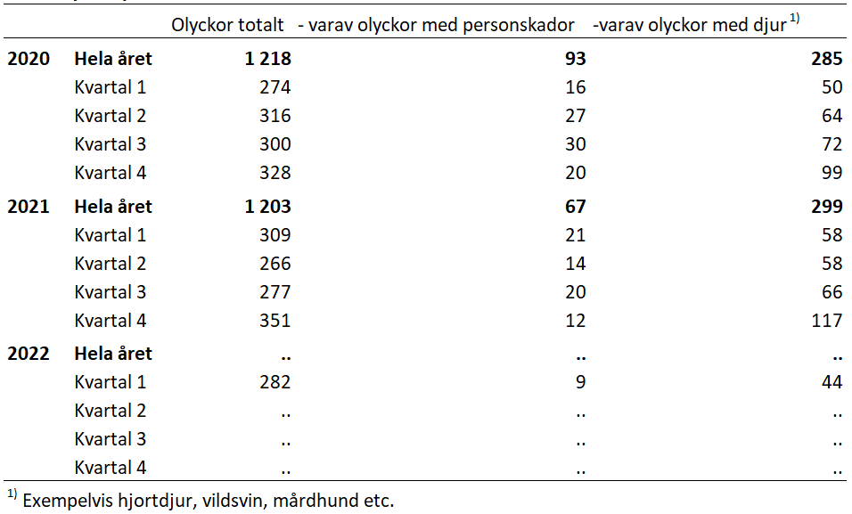 Minskning av antalet personskador i trafikolyckor jämfört med förra året