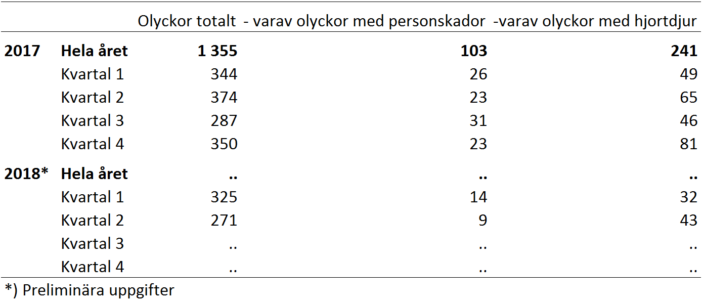 Något mindre antal trafikolyckor under andra kvartalet 2018, jämfört med andra kvartalet 2017