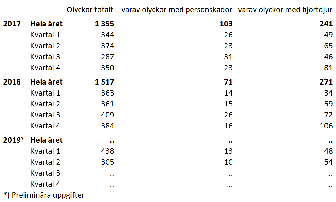 Minskning av antalet personskador i trafikolyckor jämfört med förra året