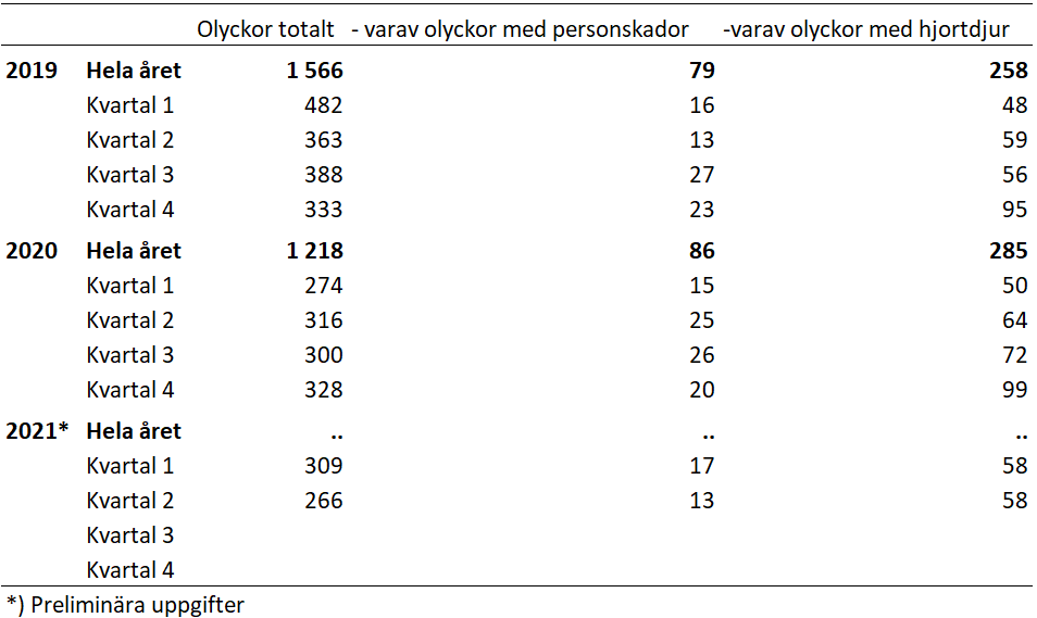 Minskning av antalet personskador i trafikolyckor jämfört med kvartal 2 förra året