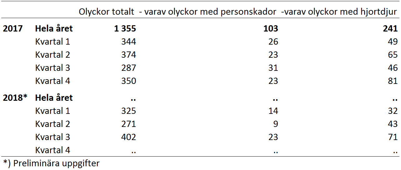 Minskning av antalet personskador i trafikolyckor jämfört med förra året