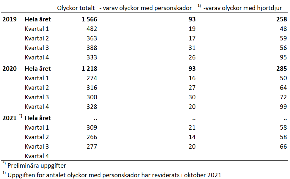 Trafikolyckor_tabell_K3_2021 Minskning av antalet personskador i trafikolyckor jämfört med kvartal 3 förra året