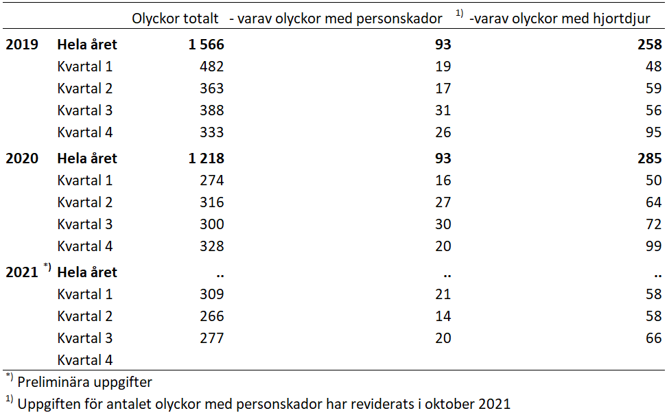 Minskning av antalet personskador i trafikolyckor jämfört med kvartal 3 förra året