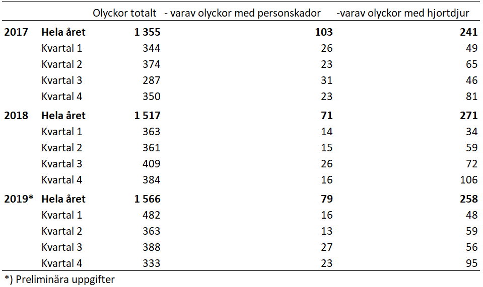 Ökning av antalet personskador i trafikolyckor jämfört med förra året