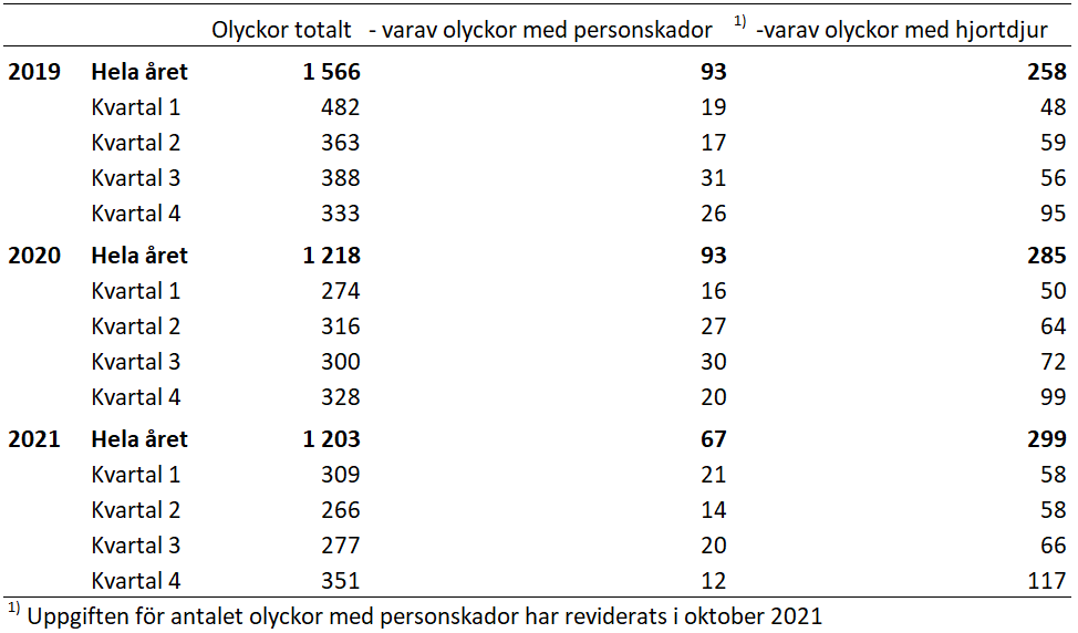 Minskning av antalet personskador i trafikolyckor jämfört med förra året