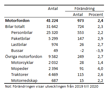 Tabellens innehåll beskrivs i texten i anslutning till tabellen.