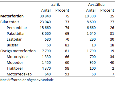 Tabellens innehåll beskrivs i texten i anslutning till tabellen.