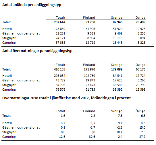 Tabellerna visar anlända, övernattningar samt jämförelsen av övernattningar 2018 och 2017 på de olika anläggningstyperna enligt gästernas hemland, i procent.