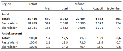 Tabellens innehåll beskrivs i texten i anslutning till tabellen