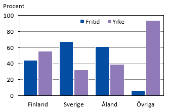 Diagrammets innehåll beskrivs i texten i anslutning till diagrammet