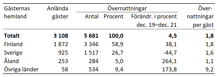 Tabellens innehåll beskrivs i texten i anslutning till tabellen