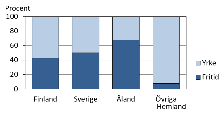 Diagrammets innehåll beskrivs i texten i anslutning till diagrammet.