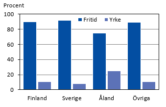 Diagrammets innehåll beskrivs i texten i anslutning till diagrammet.