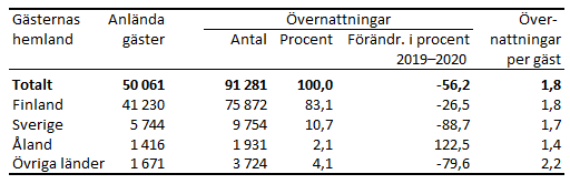 Tabellens innehåll beskrivs i texten i anslutning till tabellen.