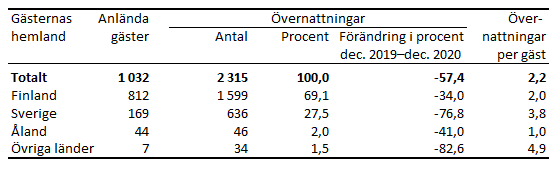 Tabellens innehåll beskrivs i texten i anslutning till tabellen.