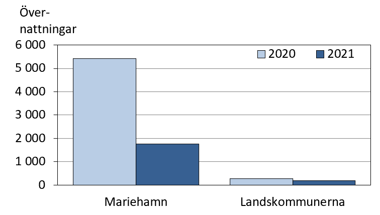 Diagrammets innehåll beskrivs i texten i anslutning till diagrammet