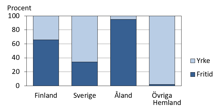 Diagrammets innehåll beskrivs i texten i anslutning till diagrammet