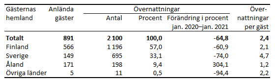 Tabellens innehåll beskrivs i texten i anslutning till tabellen.