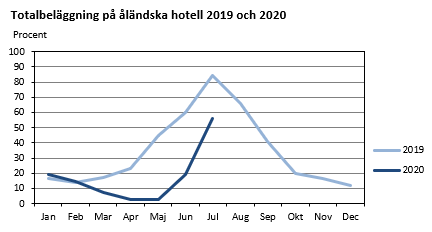 Totalbeläggning på åländska hotell 2019 och 2020 Diagrammets innehåll beskrivs i texten i anslutning till diagrammet.