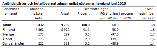 Tabellens innehåll beskrivs i texten i anslutning till tabellen.