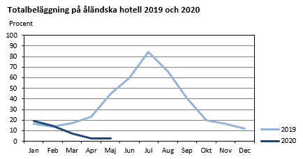 Totalbeläggning på åländska hotell 2019 och 2020 Diagrammets innehåll beskrivs i texten i anslutning till diagrammet