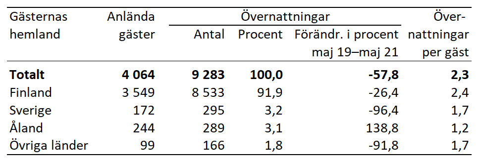 Tabellens innehåll beskrivs i texten i anslutning till tabellen