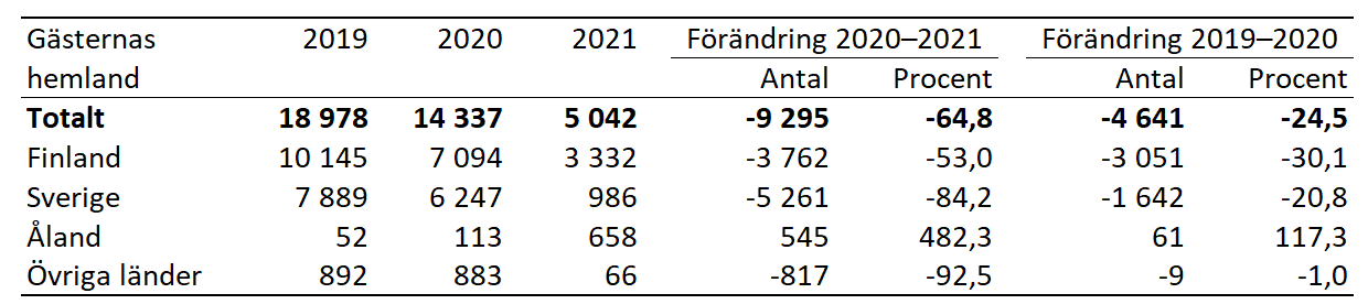 Tabellens innehåll beskrivs i texten i anslutning till tabellen