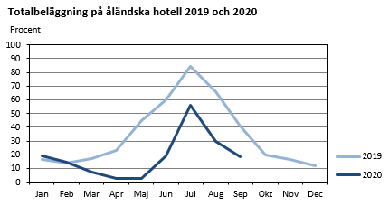 Totalbeläggning på åländska hotell 2019 och 2020 Diagrammets innehåll beskrivs i texten i anslutning till diagrammet.