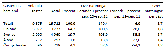 Tabellens innehåll beskrivs i texten i anslutning till tabellen.