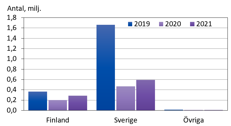 Diagrammets innehåll beskrivs i texten i anslutning till diagrammet