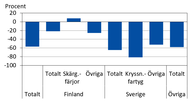 Diagrammets innehåll beskrivs i texten i anslutning till diagrammet