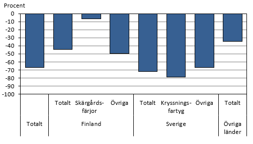 Diagrammets innehåll beskrivs i texten i anslutning till diagrammet